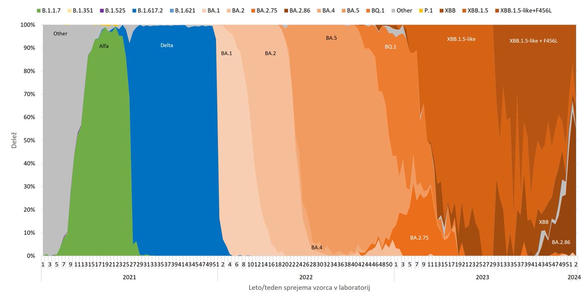 Sledenje različicam #SARSCoV2 v obdobju 15.1.2024–21.1.2024: sekvencirali smo genomska zaporedja 53 SARS-CoV-2 PCR-pozitivnih vzorcev in v vseh potrdili različico omikron; različica JN.1 13 primerov, sledi 12 primerov različice BA.2.86.1 .