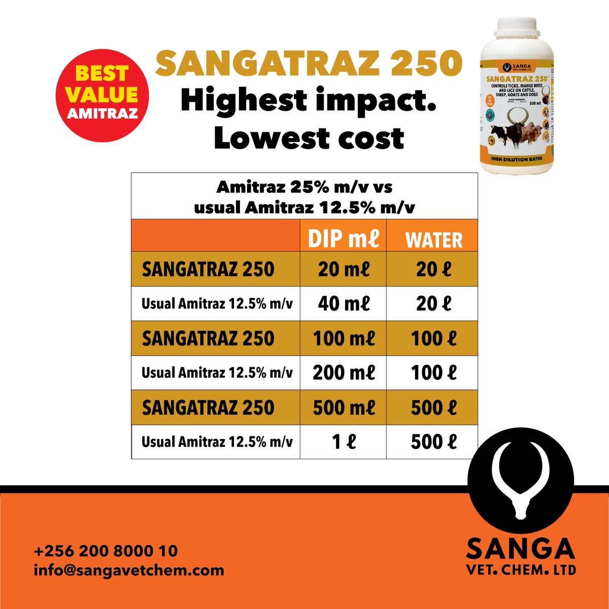 sangavetchem's tweet photo. An affordable way to control ticks is by using SANGATRAZ 250, a 25% m/v Amitraz acaricide. Check the table below for correct dilution rates when using Amitraz dips.
#TickControl #AffordableOption #Sanga #Sangatraz250 https://t.co/kvKgNaO8BX