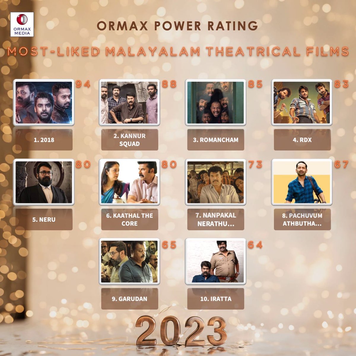 Top 10 most-liked Malayalam films of 2023, based on audience engagement
#Ormax2023 #OrmaxPowerRating
Note: Only original Malayalam language films released in theatres considered