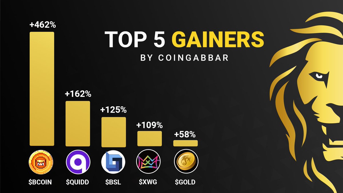 🔥Top 5 gainers by #CoinGabbar 🔥 1. $BCOIN - 462% 2. $QUIDD - 162% 3. $BSL - 125% 4. $XWG - 109% 5. $GOLD - 58% Visit: coingabbar.com/en/top-crypto-… #Gainer #BombCrypto #Quidd #BankSocial #CyberDragonGold #cryptogainer #cryptocurrency