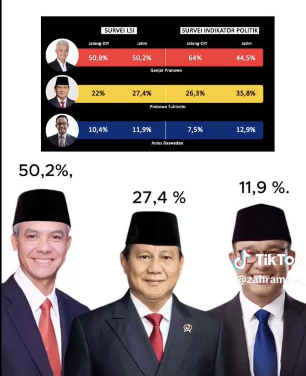 TUIPS ... gas pol ... indikator SATU PUTARAN <a href="/ganjarpranowo/">Ganjar Pranowo</a> <a href="/mohmahfudmd/">Mahfud MD</a> MENANG.

Tingkatkan KONSOLIDASI dan SOLIDITAS, pastikan cuman SATU PUTARAN SAJA ya TUIPS ...!!!!

🇮🇩🇮🇩🇮🇩🇮🇩🇮🇩🇮🇩🇮🇩
🤟🤟🤟🤟🤟🤟🤟