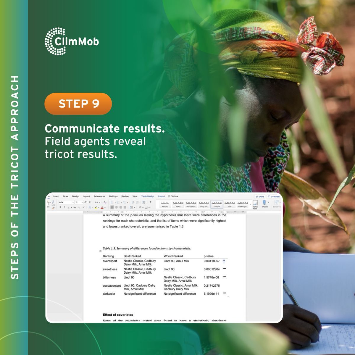 🌱 Step 9: Communicate results. 📣 
Field agents discover the tricot project's outcomes. From 'A', 'B', 'C' to real crop varieties or technology options, results emerge. Empowered participants grasp knowledge to revolutionize their farming. #SharingSuccess #AgriculturalRevolution