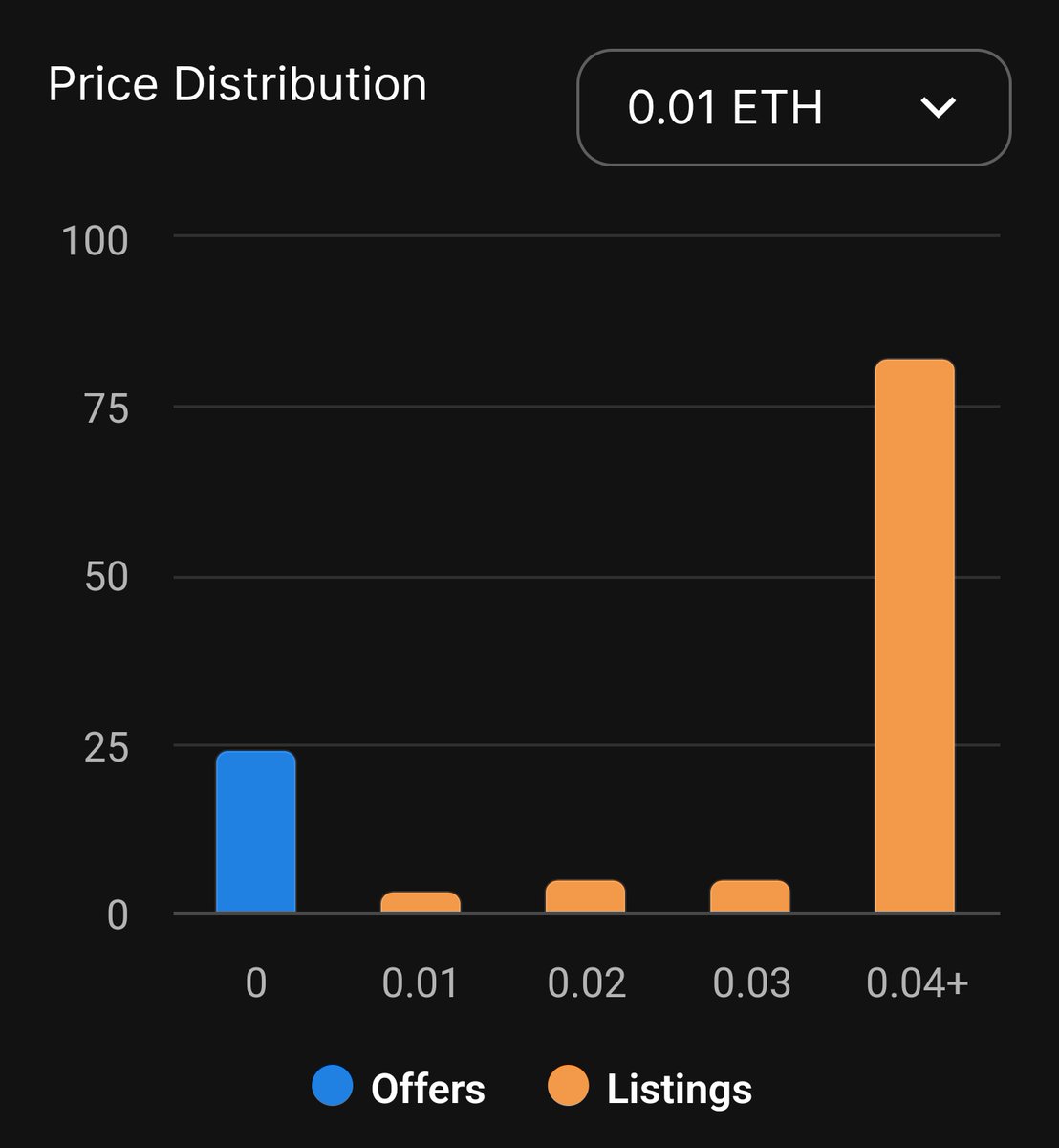 oracleofmemes's tweet photo. V3 Punks Floor price back above 0.01 ETH 🫡

Few cheap ones left on the table 👀 https://t.co/KIbjX0PAZJ