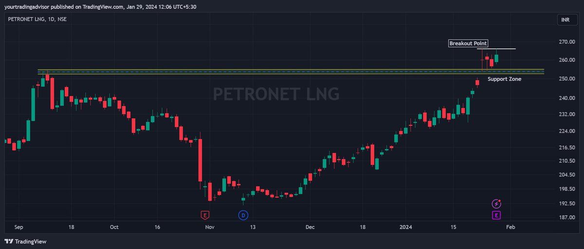 YTradingAdvisor's tweet photo. #stockinfocus - #PetronetLng - #Breakout in 1D TF, 252 is important level for #bulls (closing basis). add stock in your watchlist.
#breakoutsoon #BreakoutStock #PetrolDieselPrice #petrolprice https://t.co/5fQuFataPP