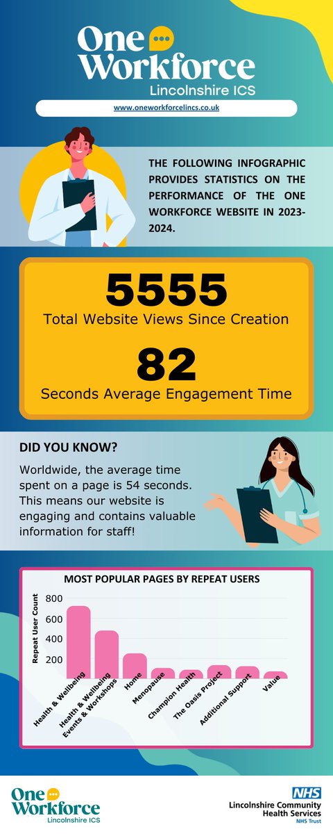 Last year, we launched the One Workforce website as the go-to place for all the resources, help and support for those working in health and care Lincolnshire.
Take a look at the graphic below to see which pages have been the most popular. oneworkforcelincs.co.uk