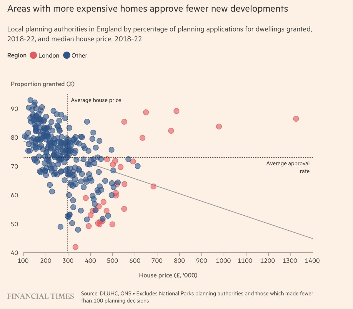 HiddenValueGems's tweet image. An FT article with details on the chronic under-supply of housing in the UK. The most interesting charts are below. Intriguing to see $VTY.L landbank increase the most in the past decade.