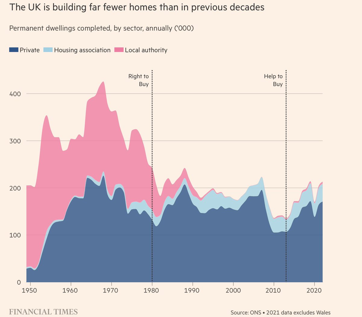 HiddenValueGems's tweet image. An FT article with details on the chronic under-supply of housing in the UK. The most interesting charts are below. Intriguing to see $VTY.L landbank increase the most in the past decade.