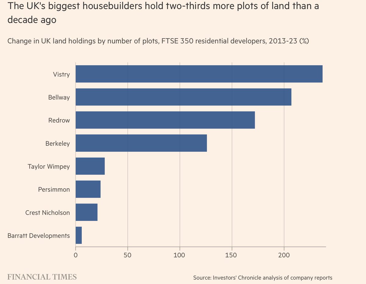 HiddenValueGems's tweet image. An FT article with details on the chronic under-supply of housing in the UK. The most interesting charts are below. Intriguing to see $VTY.L landbank increase the most in the past decade.