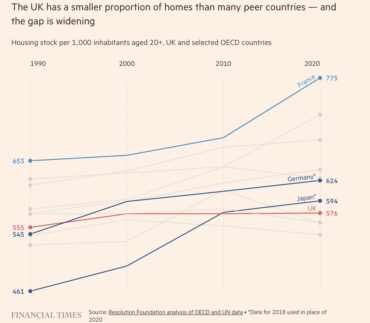 HiddenValueGems's tweet image. An FT article with details on the chronic under-supply of housing in the UK. The most interesting charts are below. Intriguing to see $VTY.L landbank increase the most in the past decade.