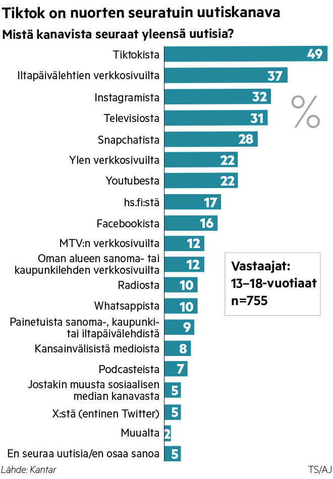 Miten annoimme TikTokista tulla nuorten seuratuimman uutiskanavan? Siis alustasta, jossa: 1) tiedotusvälineet loistavat poissaolollaan 2) disinformaatio leviää tehokkaimmin 3) on koukuttavimmat algoritmit 4) tietoturva on retuperällä 5) omistus johtaa Kiinaan #uutiset #TikTok