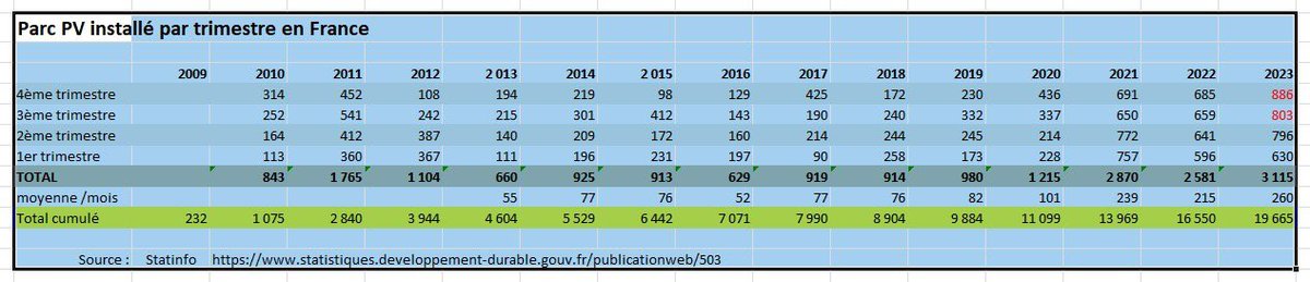 Depuis l'autorisation de construire l'EPR Flamanville (1 600 MW) en avril 2007, il a été installé en France :

~19 500 MW PV, 
~18 000 MW éolien terrestre,
~1 500 MW éolien en mer.

En énergie produite, c'est l'équivalent de ~7EPR (sans déboires, surcoûts et retards) !

EnR : 💪