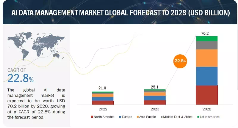 chosareport's tweet photo. 世界の AI データ管理市場は2028 年までに 702 億米ドル規模へ（MarketsandMarkets予測）
#AIデータ管理市場 #AI市場予測 #MarketsandMarkets https://t.co/ORk7dOwivG https://t.co/FfVe7ZhyWI