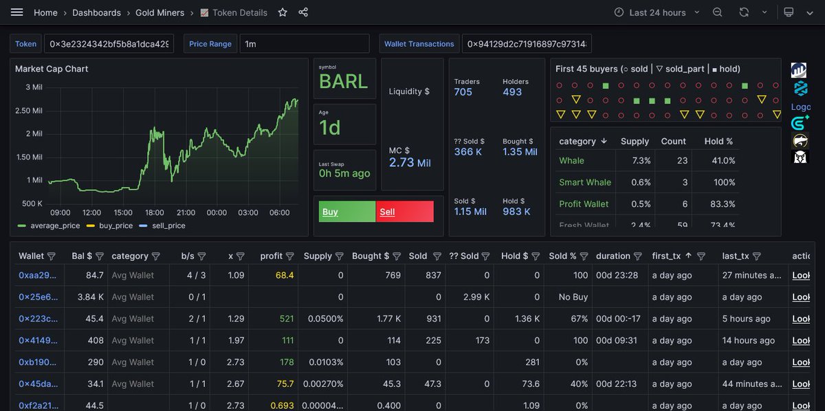 crypto_rick_gm's tweet photo. 🏅 $BARL is rising back.
- 6 Profit wallets are having good holds of 83.8%
- 3 Smart whales are having full hold of 100%
- MC is now 2.73 Million
- DYOR
- 0x3e2324342bf5b8a1dca42915f0489497203d640e
Join our TG group here👉 https://t.co/fAFxhvaUHD
#BARL