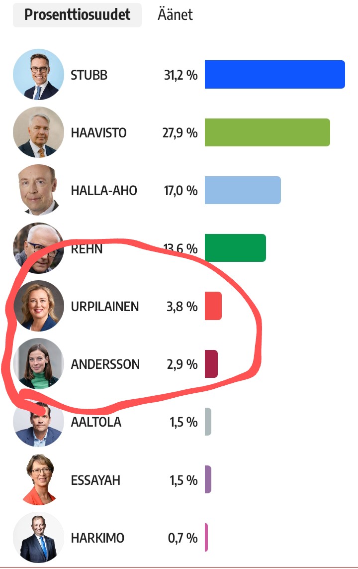 iletassamoi's tweet photo. Naapurustossani asuu 190kpl täysretardeja.
#vaalit #naapurit #retardit https://t.co/M87OSyISOJ