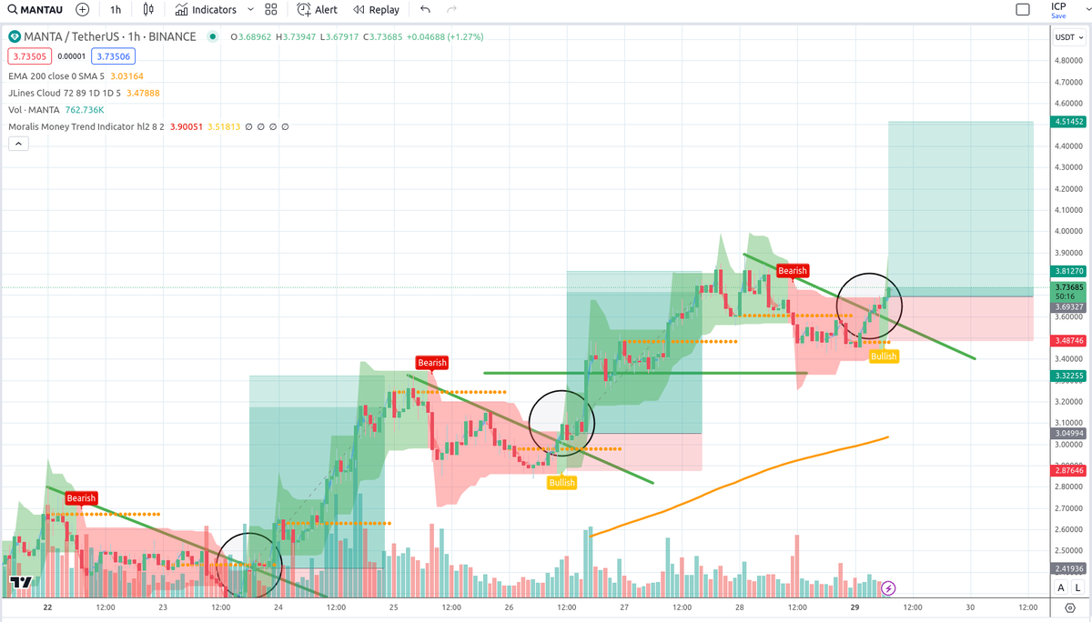 2024Bull's tweet photo. LONGed $MANTA at $3.69.
Riding it till $4.51 :) https://t.co/ROrP99Uxq7