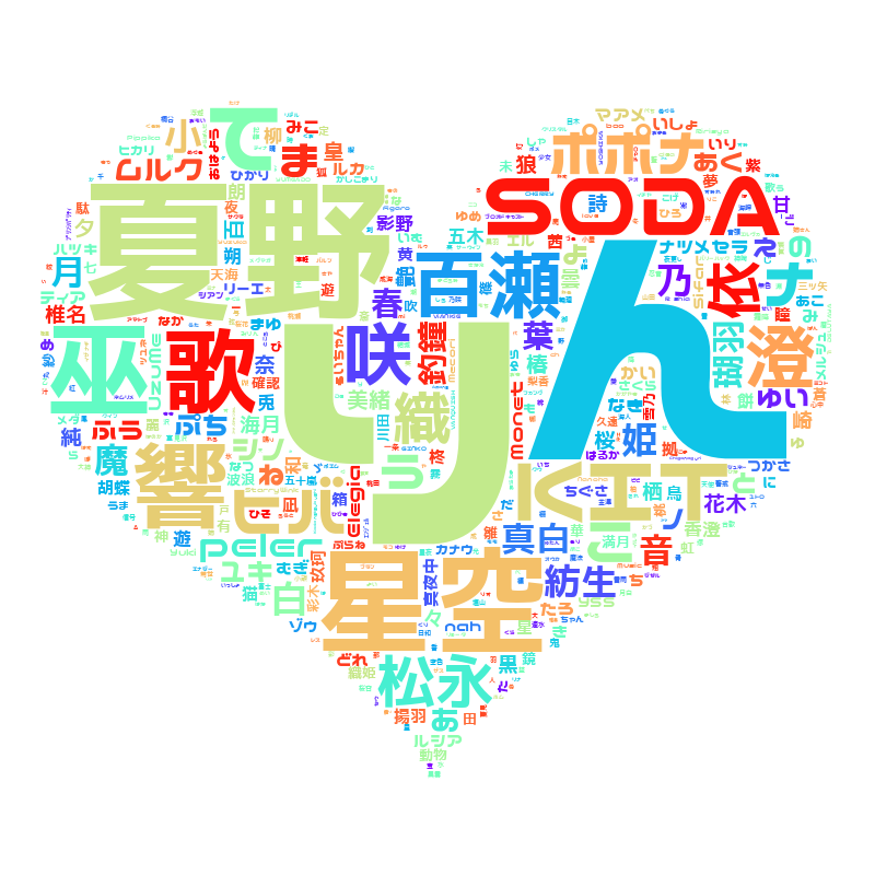 virtuacul_SPWN's tweet photo. 🎈#バチャカル2024 
たくさんのコメントありがとうございます✨
1/28時点で集計してみました！

自薦162人、他薦381人（重複あり）
計229組…！

頻出ワードを画像に抽出してみたので
お名前や名前の名残😂を探してみてくださいね！

イベントの概要や応募要項等については
後日改めて公開します！