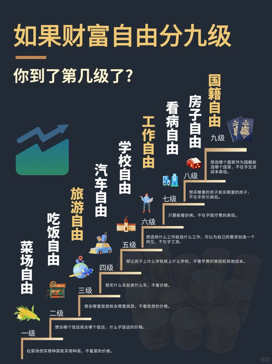 如果财富自由要分级，你到了第几级?