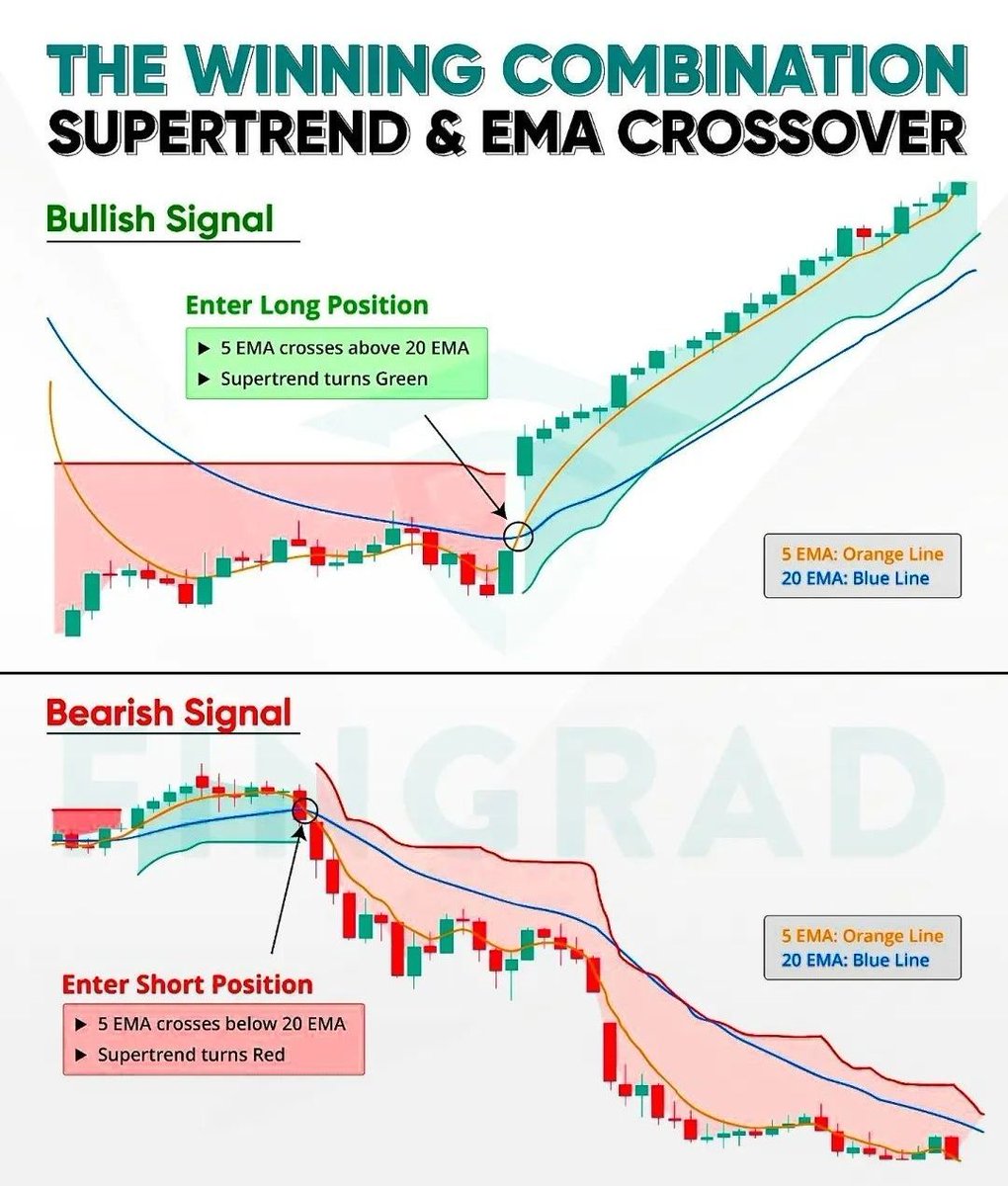 Do you think this super trend tool will help with your trading? 
 #JSE #tradingindicator #movingaverages