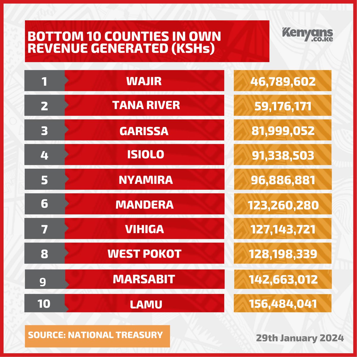 RKDAVID1's tweet image. Even Devolution seems helping us; 

#Corruption &amp;amp; #ZeroDevelopment hence OSR levels below.