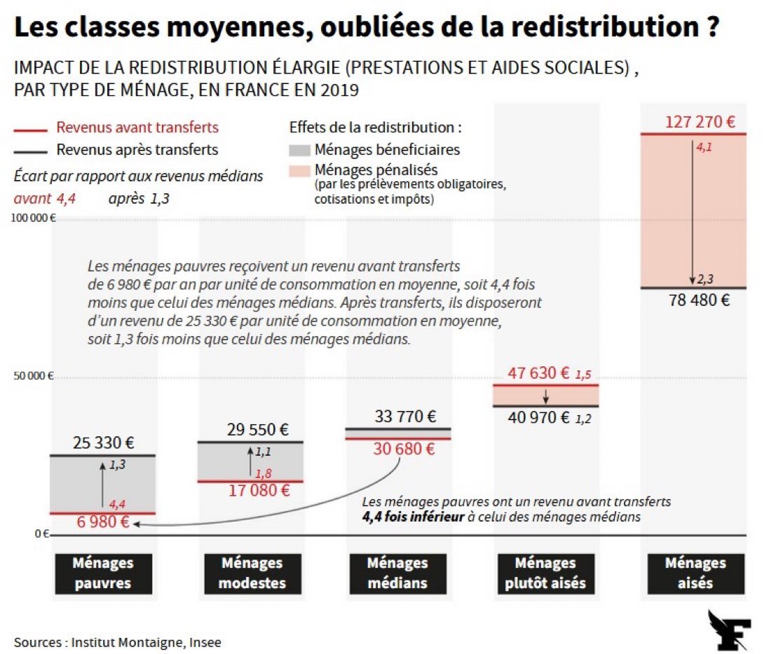 MoneyRadar_FR's tweet photo. L'Etat vous appauvri dès 2000€ de salaire par mois

On retiendra donc qu'à partir du moment où un ménage gagne 47630€/mois soit un peu moins de 4000€/mois à 2, l'Etat vous pénalise...

Merci. https://t.co/nqgHo2O1kO