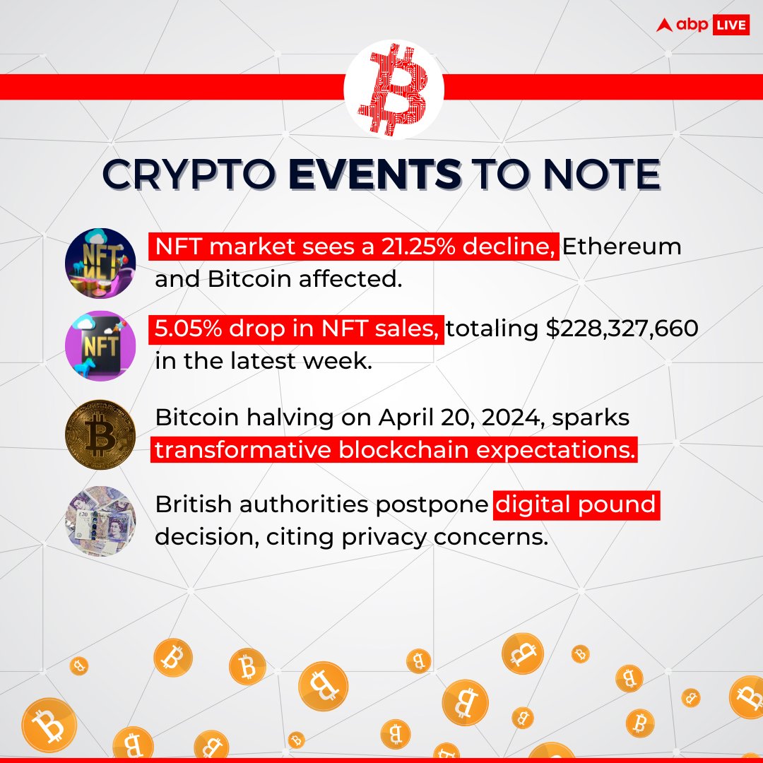 abplive's tweet photo. #ABPLiveCryptoWatch β’ #CryptoWeekAhead | #NFT market experiences a 21.25% decline; #Bitcoin halving on April 20, 2024, triggers transformative expectations and British authorities delay digital pound decision due to privacy concerns.
Check what's ahead for crypto investors this week: π https://t.co/FWdbNsWMcx
#Crypto #CryptoNews #ABPLive