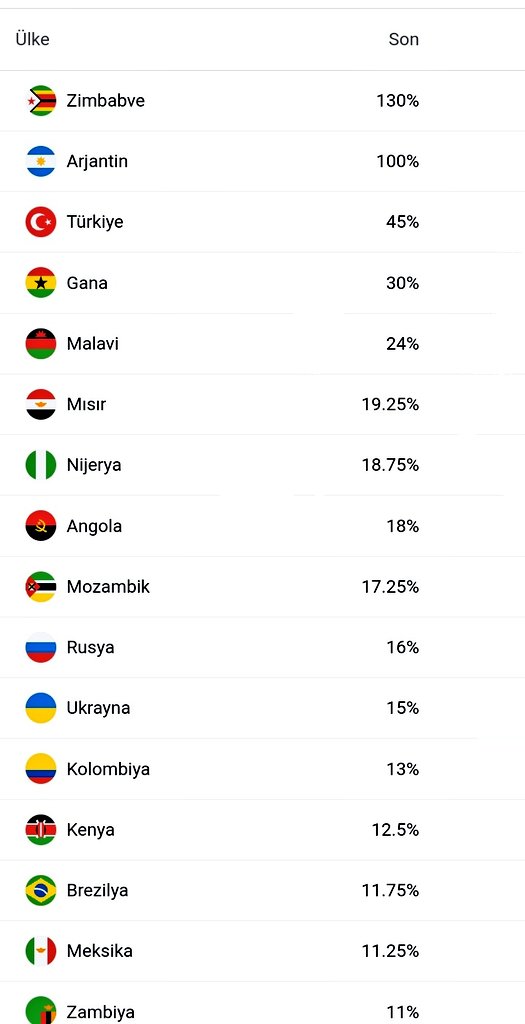 Güzel ülkem adına şu tablodan utanıyorum.. Bu hale nasıl gelindi gerçekten sayfalarca kitap yazsanız. Anlatamazsınız.. ülkemin ne durumda olduğu.. çok üzücü bir durum.. 
#faiz #para #borsa #geçim #pahalılık #ücret