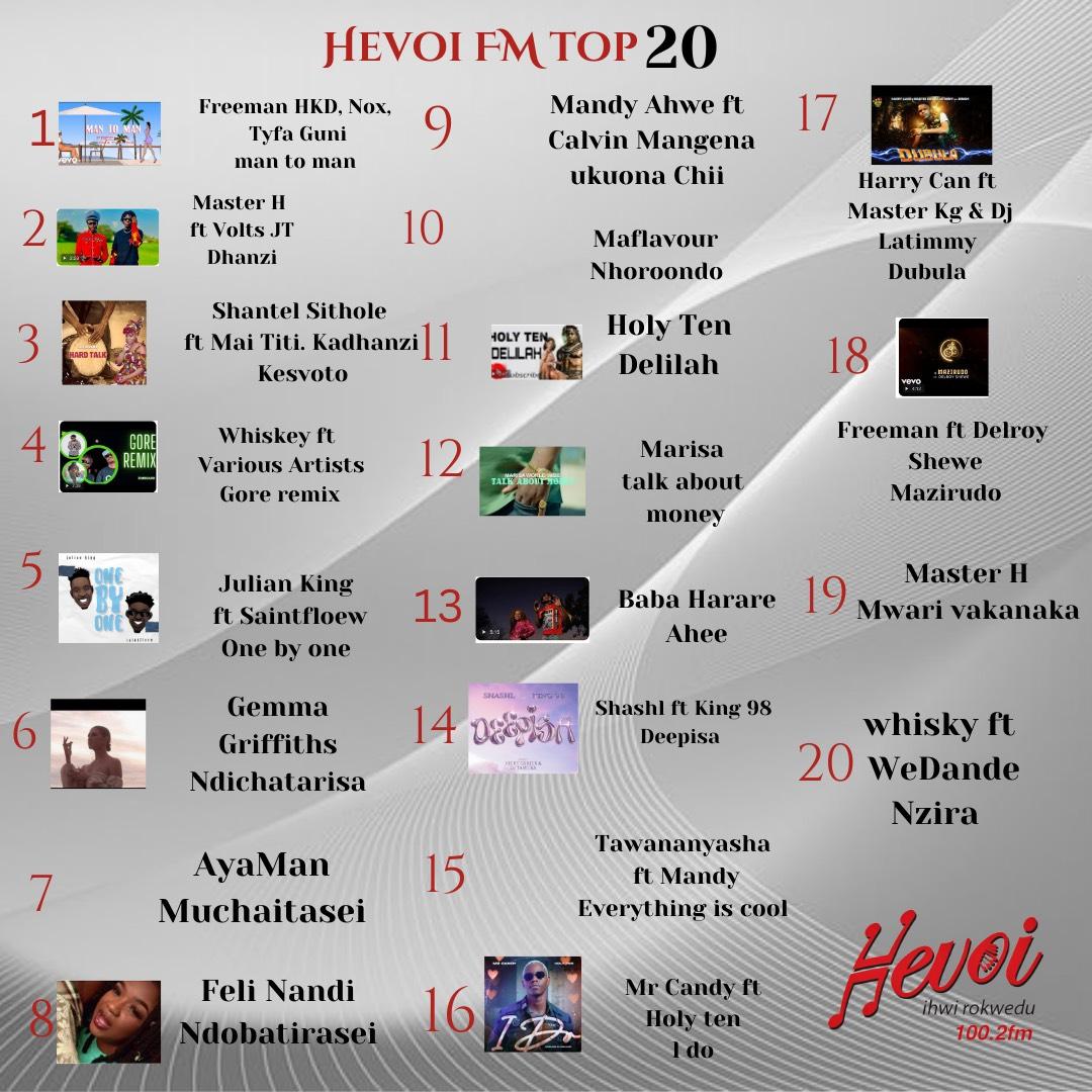 HevoiFm's tweet image. #AboutTheWeekend || Hevoi FM top 20
Freeman HKD ft Nox Guni Music and Master H sitting on #1 and 2
#hit list top 20
#hevoifmtop20