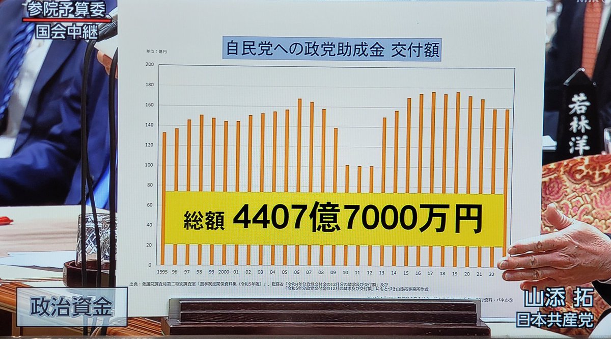私たちの税金がこんなに自民党の収入になってきたなんて…さらに脱法的な献金収入で政治が歪められてきたなんて…自民党は誰のための・何のための政治をしてきたんでしょうね？
#山添拓 #国会中継