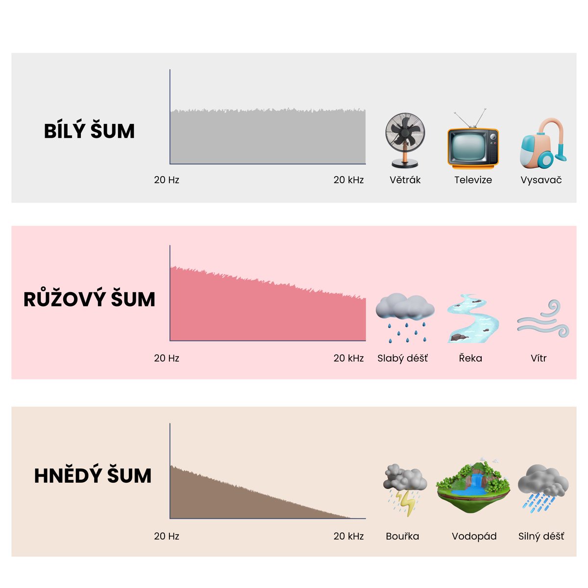 BrainmarketC's tweet photo. 😍Mrkněte na článek na blogu! Růžový šum. Proč se nám při dešti lépe spí?

https://t.co/no3D8spTYw

🔸Kde se dozvíte, co je růžový šum, jaký je rozdíl mezi růžovým a bílým šumem a jakou spojitost má růžový šum se spánkem.

📜Doporučujeme přečíst! https://t.co/JBDZWQmVfK