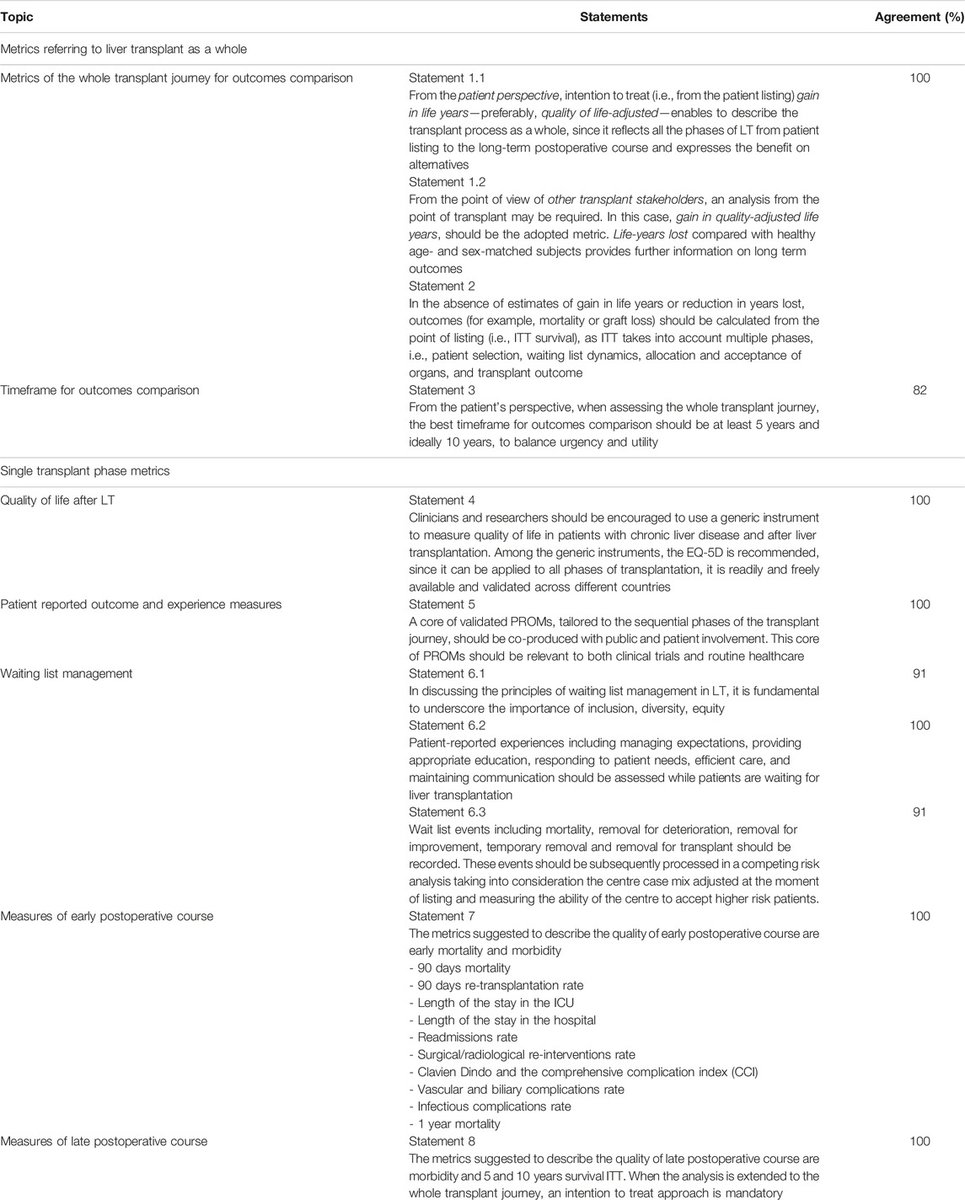 European Society for Organ Transplantation (@ESOTtransplant) #Consensus Statement on #outcome measures in #liver #transplantation according to #value-based healthcare bit.ly/3Ul1Cam @MCarbone_80 @dewojt @ForsbergAnna @CFondevila @gabriel_oniscu @prof_cillo