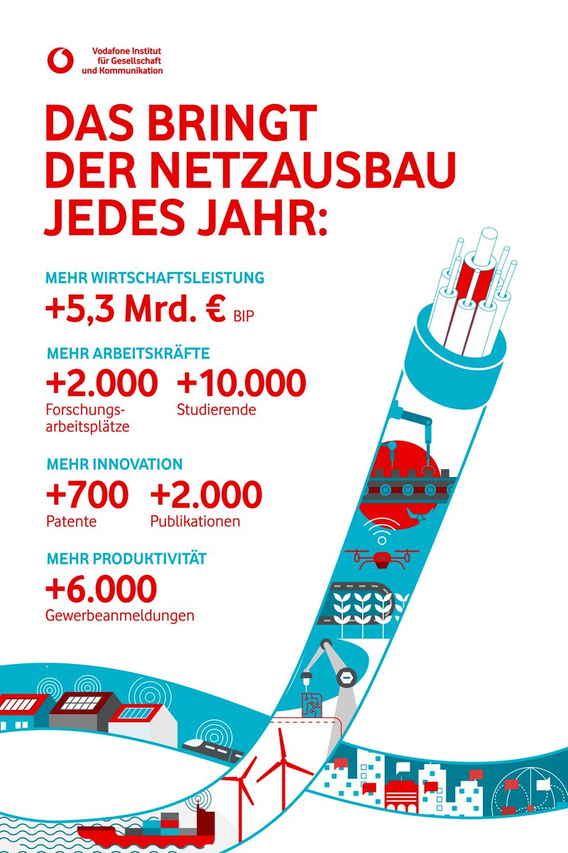 #Netzausbau stärkt die #Wirtschaftskraft Deutschlands.
Jährlich bringt der Netzausbau
💸5,3 Milliarden Euro zusätzliche Wertschöpfung
💡700 Patente mehr in digitalen Themenfeldern
🎯10.000 zusätzliche Studierende, 2.000 zusätzliche FuE-Stellen
prognos-studien.webmag.io/vodafone/iid/2…
<a href="/Prognos_AG/">Prognos AG</a>