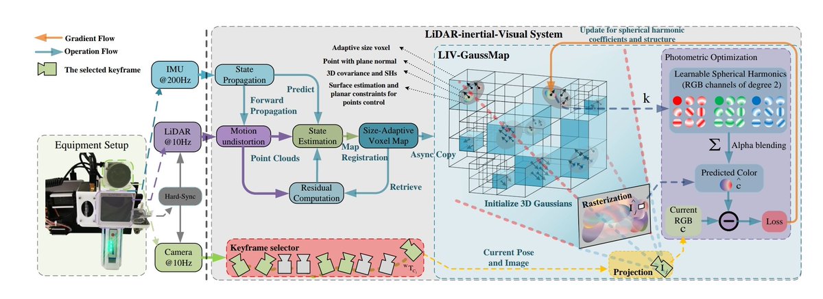 LIV-GaussMap: LiDAR-Inertial-Visual Fusion for Real-time 3D Radiance Field Map Rendering
arxiv.org/pdf/2401.14857…
