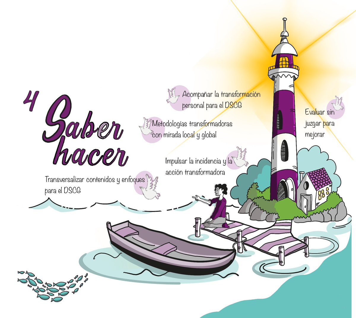 4⃣ EL SABER HACER: Competencias cognitivas👥

Por último, abordamos recursos de la persona docente para acompañar los procesos de transformación del alumnado, combinando metodologías diversas orientadas a la incidencia y la acción transformadora con mirada glocal👇👇 #SerySaber