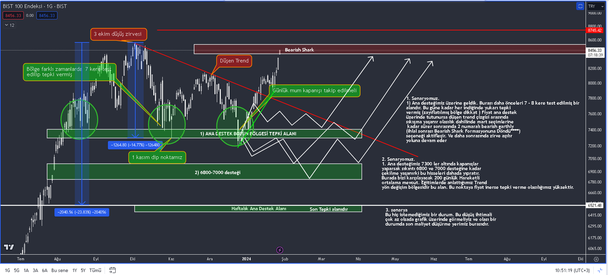 Grafiğimizdeki 1. Ana destek bölgesi az bir ihlal ile Bearish Garthly formasyonundan Bearish Shark Formasyonuna Dönüşerek 1. senaryomuz yatay kanal içerisinde oyalanmadan yukarıdaki hedefini direk görmüştür.  #xu100 #bist100 #harmonikakademi #harmonikformasyonlar