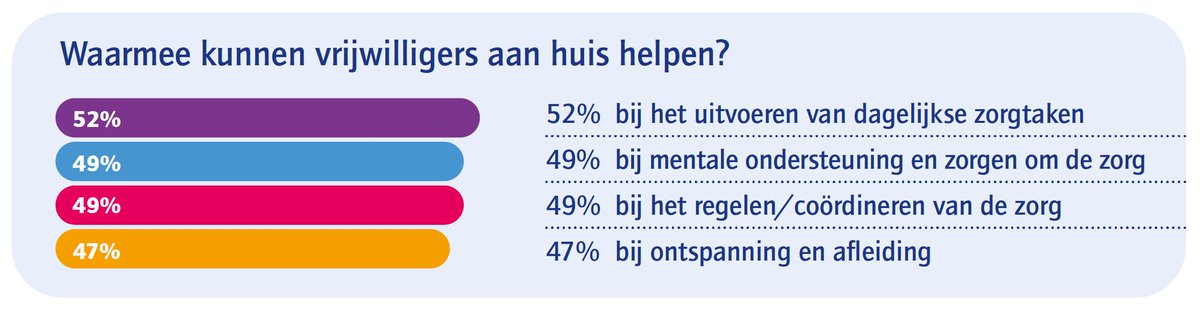 Meer dan half miljoen in NL verleende in vijf jaar mantelzorg aan terminale zieke thuis. 7 op 10 is overbelast. Bij 6.000 mensen p/j die jaarlijks thuis overlijden, is hulp gewenst van een vrijwilliger. Dit blijkt uit onderzoek voor VPTZ Nederland. bit.ly/4b78UV8