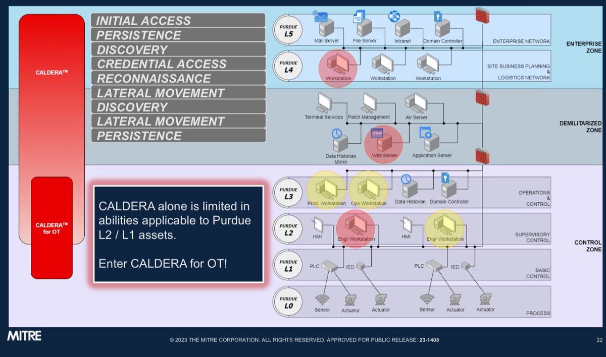francescofaenzi's tweet image. Emulating #Adversary Actions in the Operational Environment with #Caldera (TM) for #OT
#TrustEverybodyButCutTheCards

#MITRE Caldera has plugins for OT to expand operator toolkit with #MITREattack for #ICS mapped OT abilities.