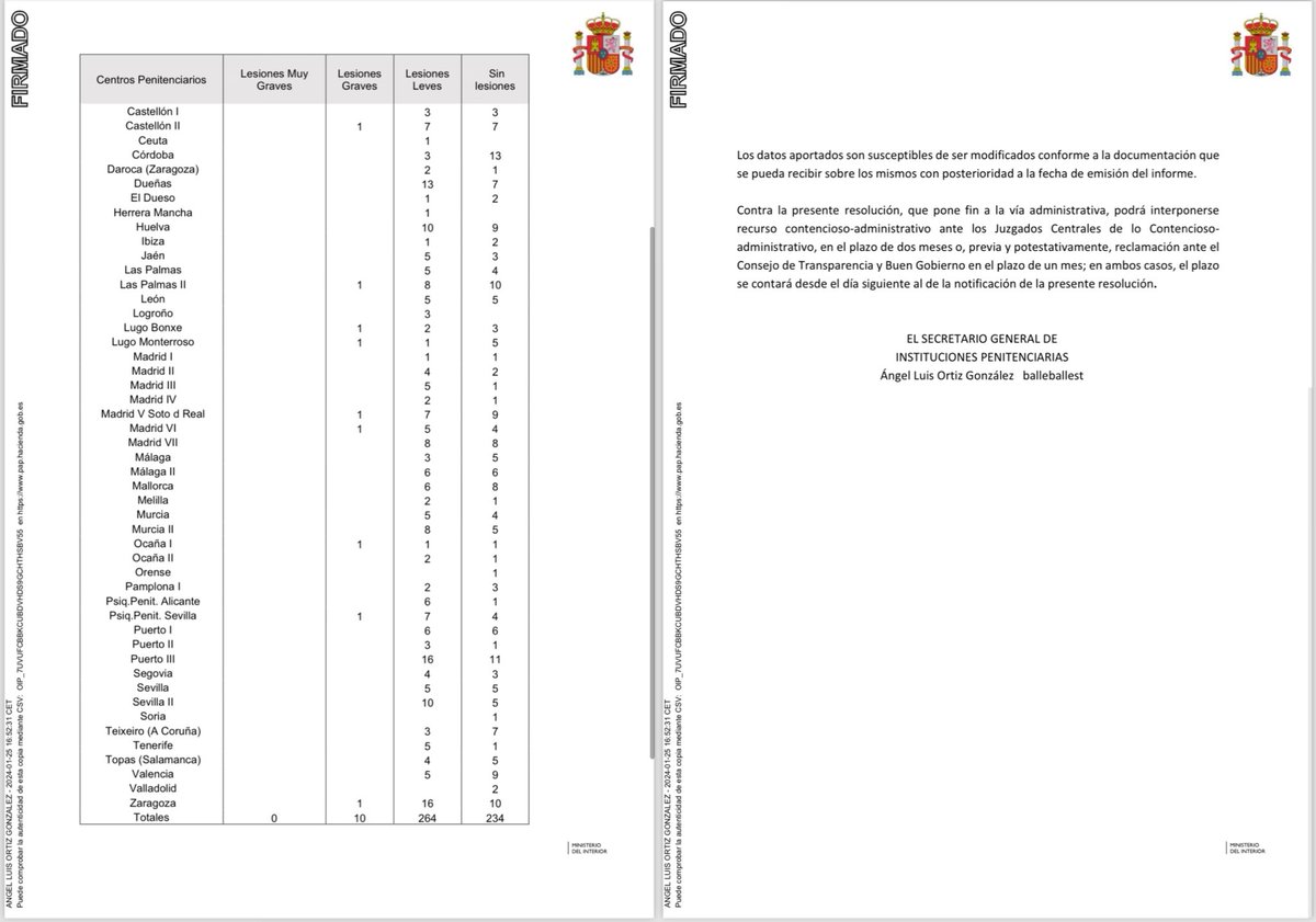 🗣️ #EXCLUSIVA | TAMPM publica las vergonzosas cifras “cocinadas” por @IIPPGob y @interiorgob que confirman LA OLEADA DE AGRESIONES a Funcionarios de Prisiones en el año 2023 en las cárceles Españolas 🇪🇸 👉🏼 Decimos que las estadísticas están “cocinadas” porque a pesar de que son…