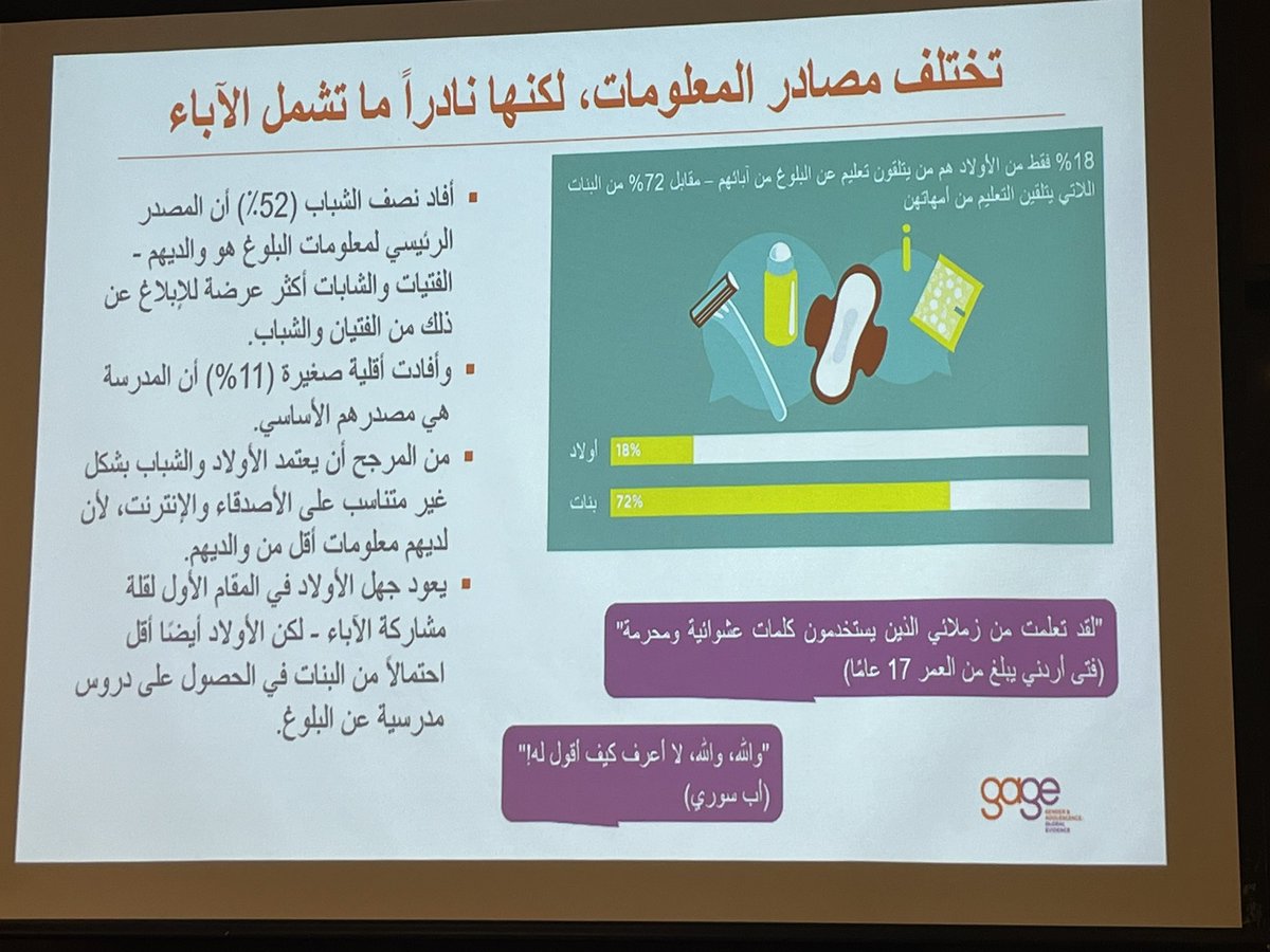 njones_gage's tweet photo. Drawing on our new @GAGE_programme midline data on #adolescent #SRH,  @alheiwidi is presenting on the major gaps in young people’s access to SRH information in #Jordan and esp. the inequities facing #refugee communities at event in Amman co-hosted with @HPC_Jordan @Refugees https://t.co/wbfgBrnn3t