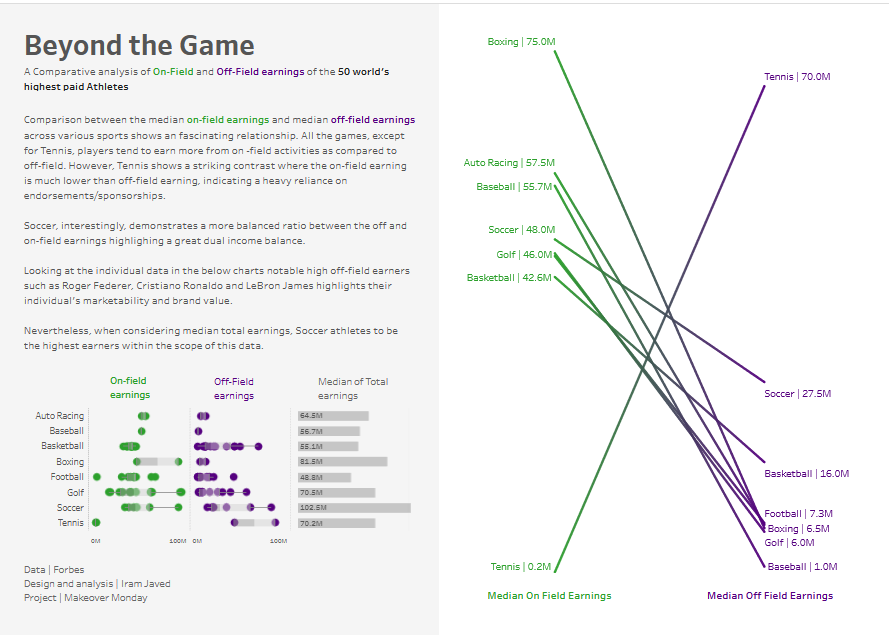 #makeoverMonday after a very long time😀

Here is my take on Forbes 2023 World's Highest-Paid Athletes.

shorturl.at/BLZ35

Thanks <a href="/DatavizChimdi/">Chimdi Nwosu</a> <a href="/VizWithIrene/">Irene Diomi</a> <a href="/Tableau_Picasso/">Harry Beardon</a>