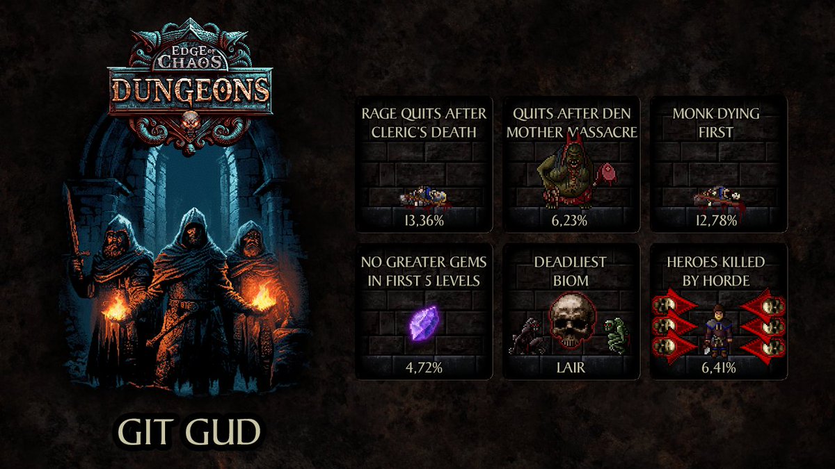 ⚔️ More DUNGEONS stats ⚔️

Let us hurry to love our Monks, they depart so quickly 🥲

#indiegame