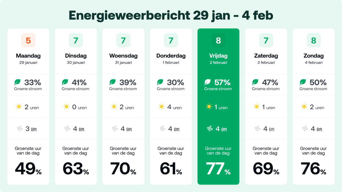 Een stabiele week qua wind, waardoor de stroomprijzen vermoedelijk met enkele centen per kWh zullen dalen t.o.v. vandaag!

Donderdag wordt de beste dag voor eigen zonnestroom.

#energieweerbericht