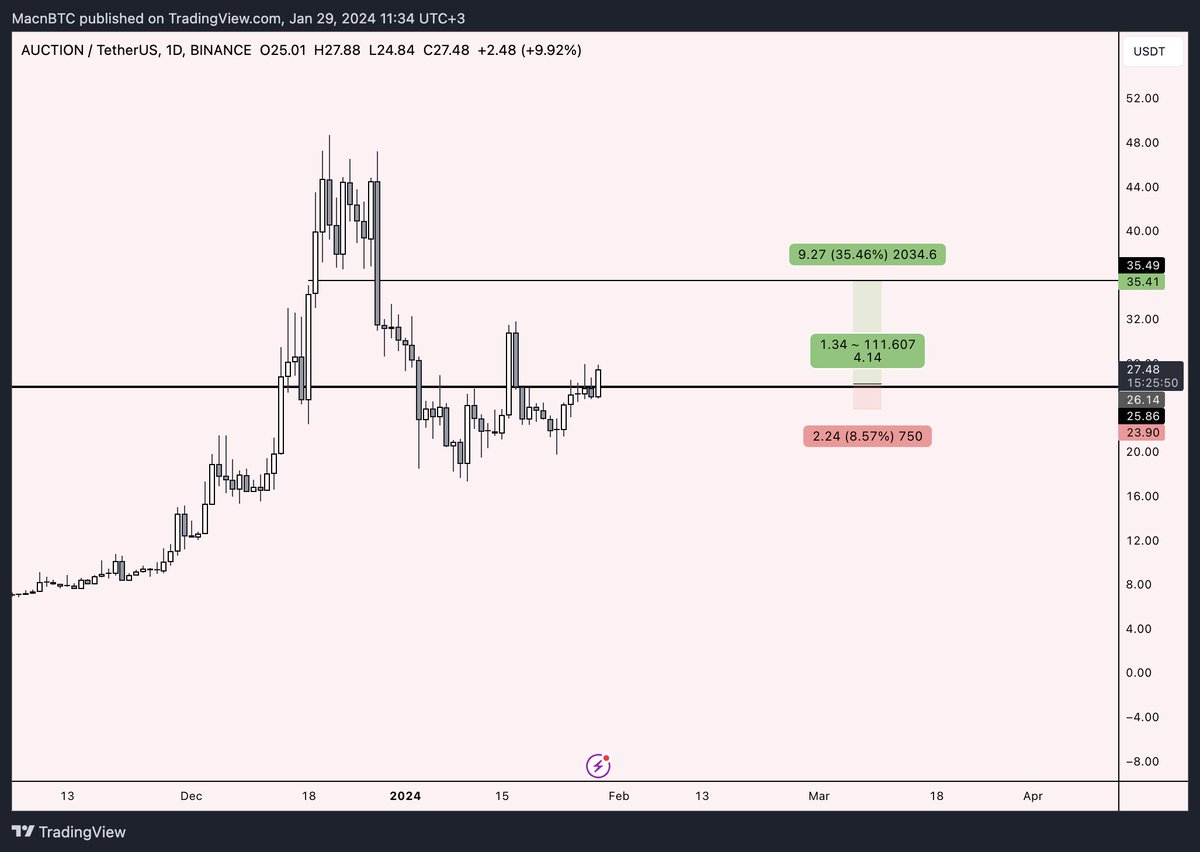 MacnBTC's tweet image. After getting stopped out last time I'm accumulating more #AUCTION here

First trade was a win, 2nd was a loss, 3rd one will be a win

🙏🏽