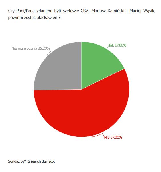 🔴TYLKO U NAS. #Sondaż <a href="/SWResearch_pl/">SW Research Agencja Badań Rynku i Opinii</a>: Ponad połowa Polaków nie chce ułaskawienia <a href="/Kaminski_M_/">Mariusz Kamiński</a> i <a href="/WasikMaciej/">Maciej Wąsik 🇵🇱</a> 

rp.pl/polityka/art39…