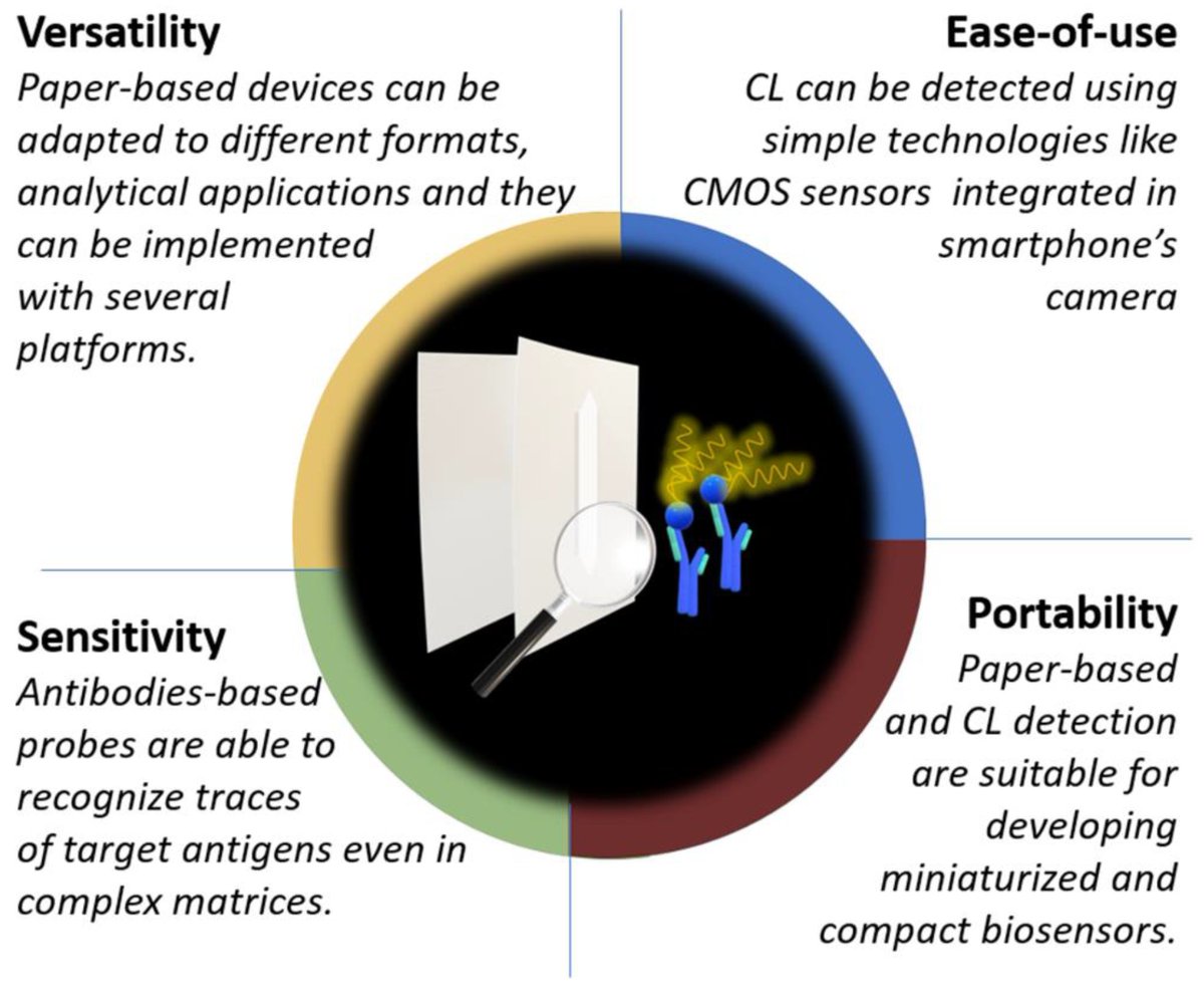 Sensors_MDPI's tweet image. #highlycitedpaper
Paper-Based #Immunosensors with Bio-Chemiluminescence Detection
mdpi.com/1424-8220/21/1…
#biosensor #pointofcare
