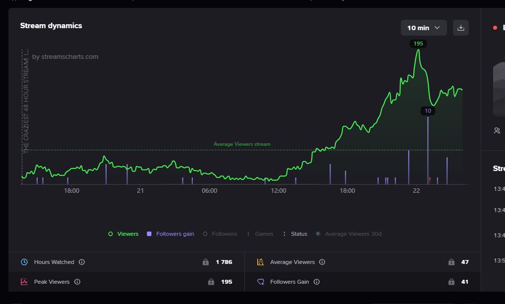 MY COMEBACK STREAM AFTER 3-4 MONTHS: 53 HOURS COMPLETED ✅, PEAKED AT 195 VIEWERS, 40 SUBS, AND 50 NEW FOLLOWERS LOVE YALL PRECIATE ALL THE SUPPORT ❤️ #GG