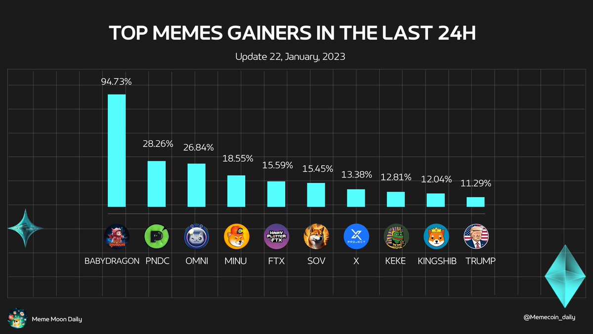 Top Memes Gainers in the Last 24H

@BabyDragon2024 $BABYDRAGON
<a href="/Pond0x/">Pond0x</a> $PNDC
<a href="/OmniCatCoin/">OmniCat</a> $OMNI
<a href="/minu_coin/">Minu Coin</a> $MINU
<a href="/HairyPlotterFTX/">#HairyPlotterFTX $FTX</a> $FTX
<a href="/ShibSOV/">Shib Original Vision</a> $SOV
<a href="/xprojecterc/">X Project</a> $X
<a href="/kingdomofkek/">Kingdom Of Kek</a> $KEKE
<a href="/KingShibaBSC/">KING SHIBA</a> $KINGSHIB
@magatrumpeth $TRUMP

Source: <a href="/CoinMarketCap/">CoinMarketCap</a>