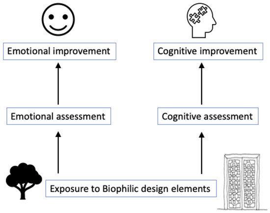 Welcome to read the #SUSNewPaper.

Two novel approaches to measuring the impact of biophilic design use #facialemotion recognition and #sentimentdetection. Such architecture evokes more positive emotions and improves team performance.

mdpi.com/2071-1050/16/2…

#mdpi #openaccess
