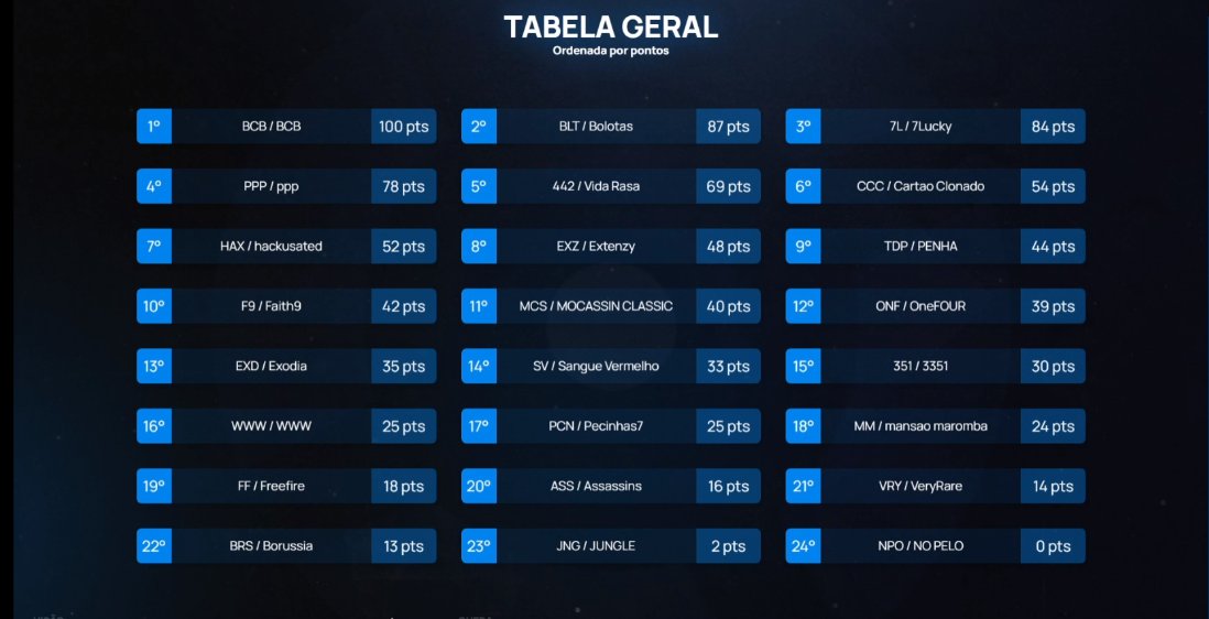 3x 🏆🏆🏆1st DOMINGOAT (12.000$)  

w/ <a href="/pugadisero/">LOUD Puga</a> <a href="/estevinfn/">este</a> <a href="/gordinn9j/">_gordiNN9j ᵃᵛᵍ</a> <a href="/KroozzNS/">LOUD KroozzN$</a>  <a href="/gustavoalbara_/">Albara</a>