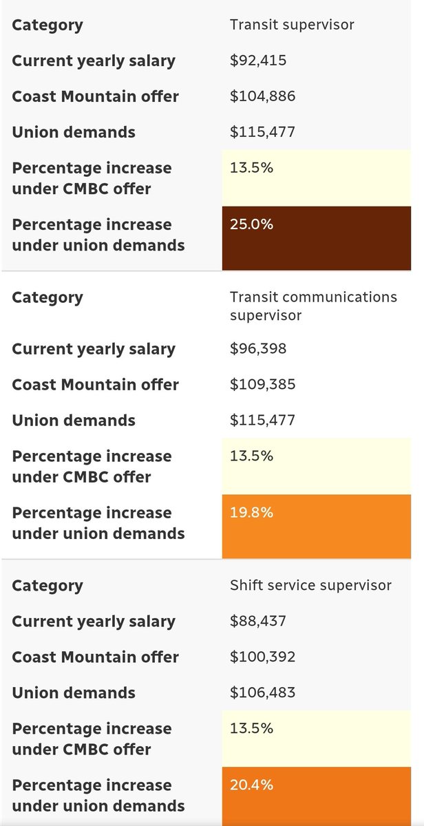 reaktor_field's tweet image. These are the salaries that #CUPE Local 4500 that are demanding vs what CMBC is offering.

These 180 supervisors are going to hold up 400 thousand daily commuters for walking away from 6 figure salaries and raises that many who use #publictransit only dream of.

#strike #union