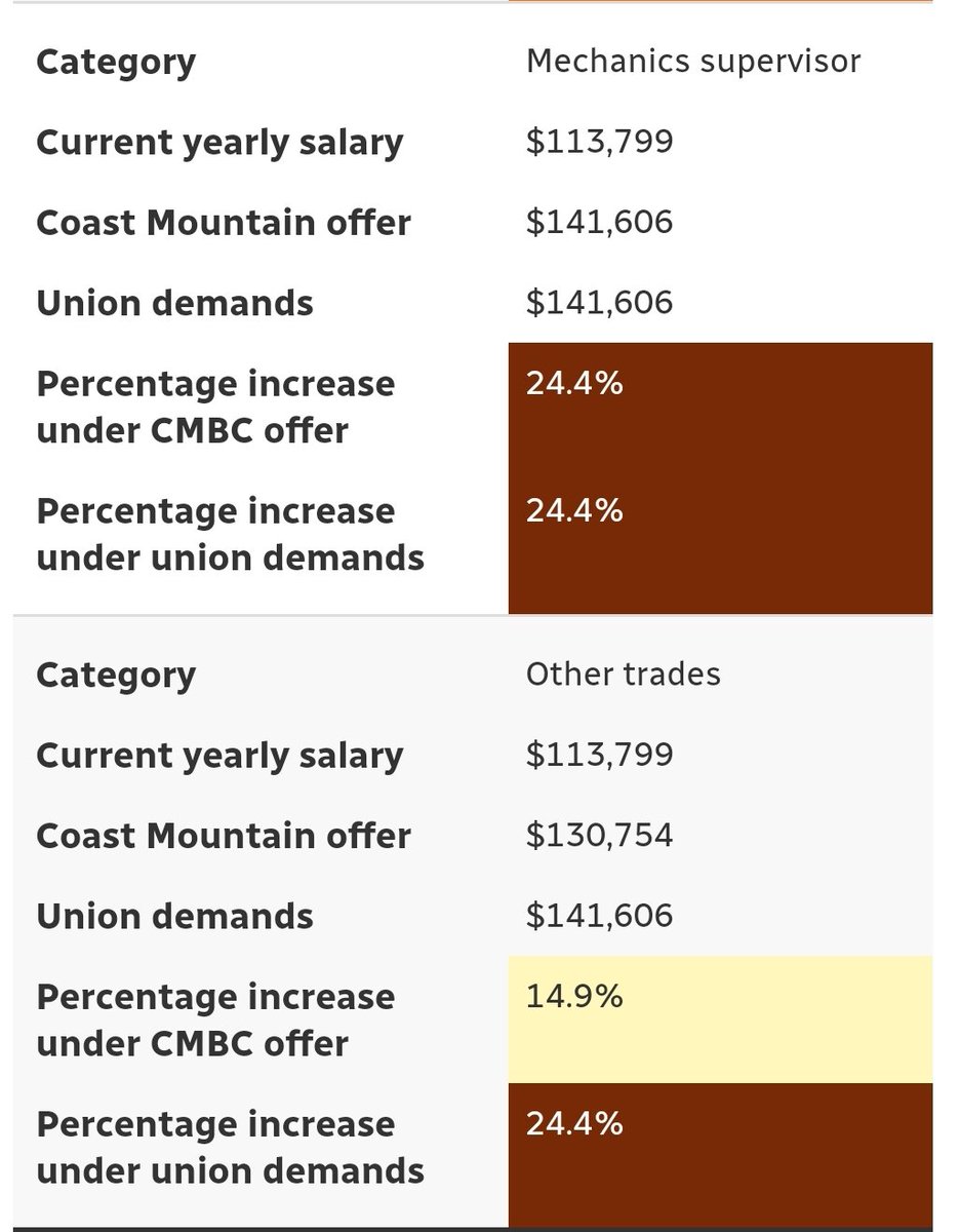reaktor_field's tweet image. These are the salaries that #CUPE Local 4500 that are demanding vs what CMBC is offering.

These 180 supervisors are going to hold up 400 thousand daily commuters for walking away from 6 figure salaries and raises that many who use #publictransit only dream of.

#strike #union